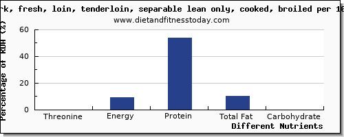 chart to show highest threonine in pork loin per 100g